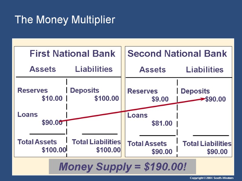 The Money Multiplier  Assets Liabilities Second National Bank Reserves  $9.00  Loans